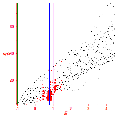 Peres lattice <N>